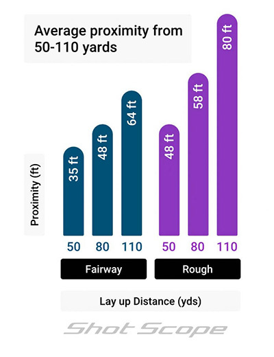 50 - 110 yards proximity, fairway versus rough