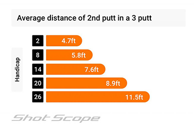 average distance of 2nd putt in a 3 putt
