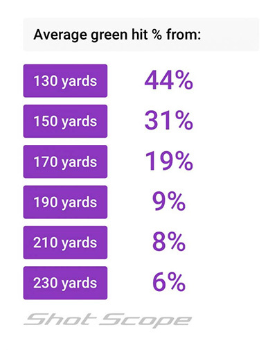 average green hit % from 130-230 yards