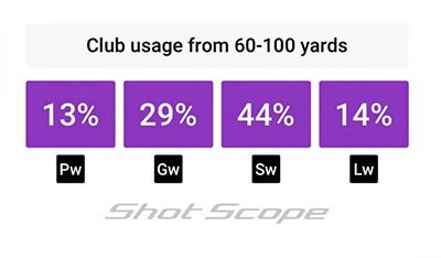 club usage from 60-100 yards