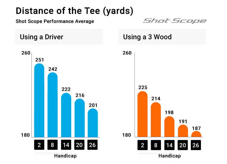 Driver or 3 wood distances by Shot Scope