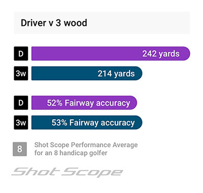 Driver or 3 wood tee shot distances