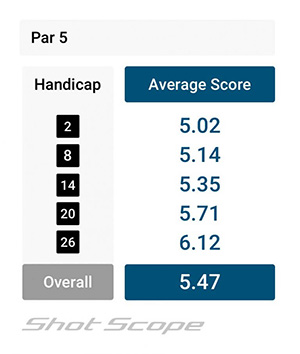 Par 5 scoring average for amateur golfers by handicap