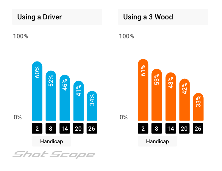 Fairway hit percentages, Driver or 3 wood