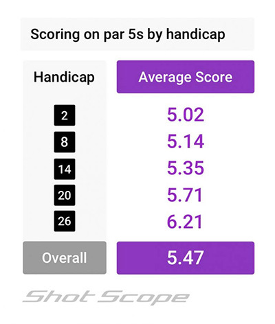 Scoring averages on Par 5s by handicap
