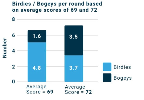 Birdies and Bogeys per Round