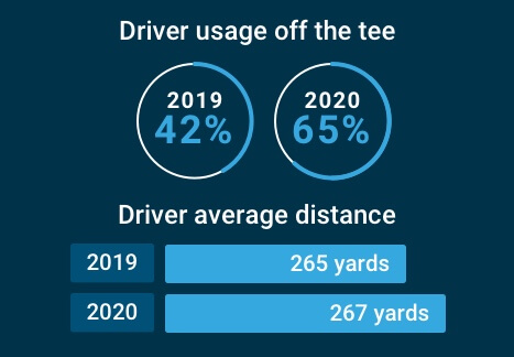Driver useage off the tee
