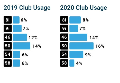 4 Club usage