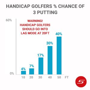 Analysing Putting: 3 Putts, % and more