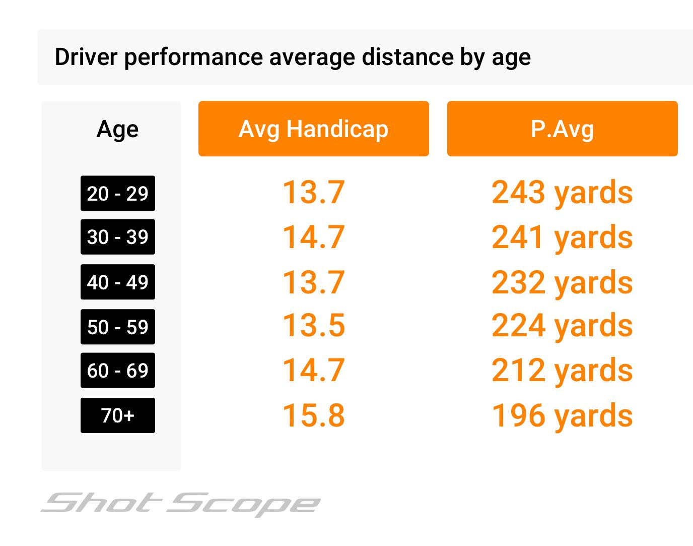 Average Driving Distances in Golf | By Age & Handicap