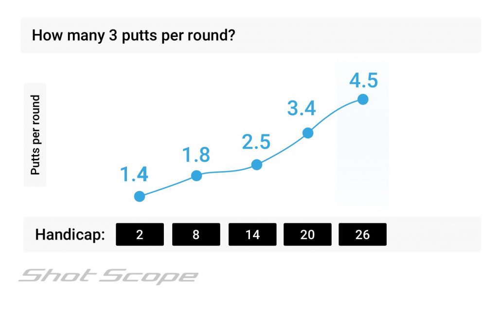 number of 3 putts per round
