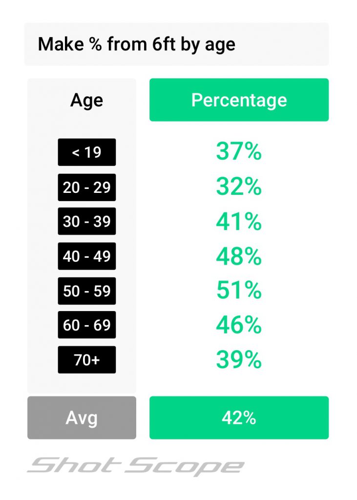 make % from 6ft by age