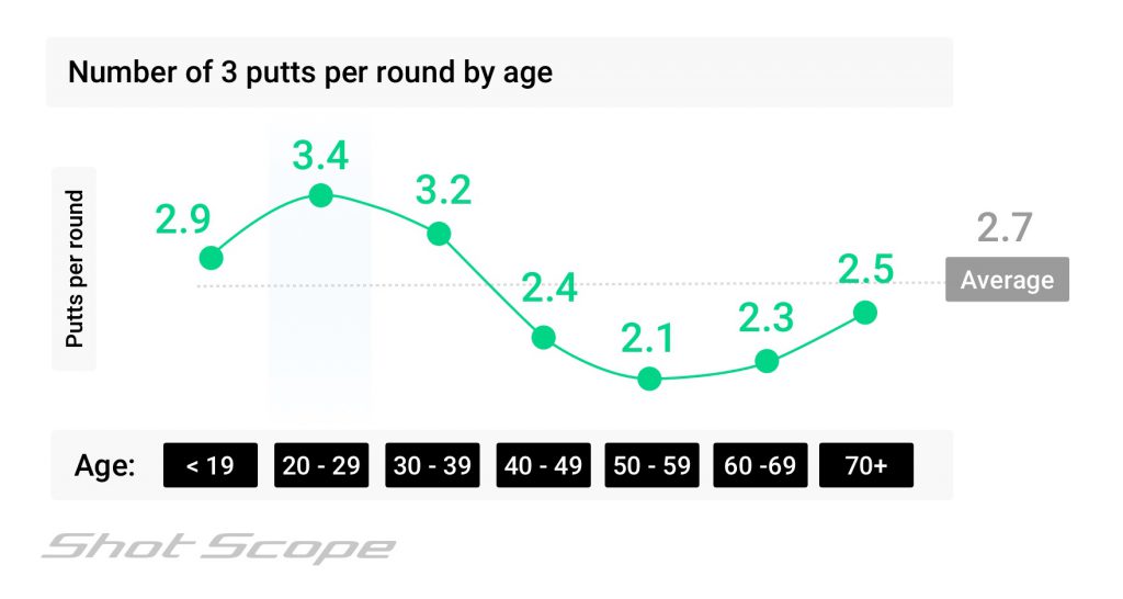 are older players better putters? 3 putts per round by age