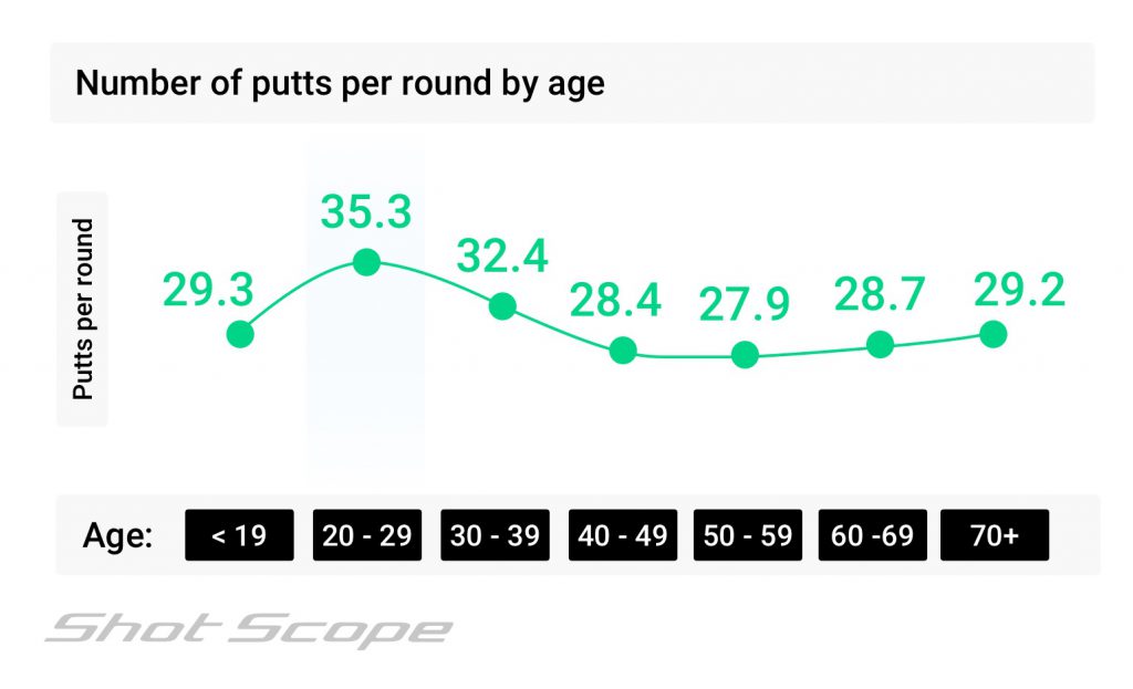 are older players better putters? putts per round by age