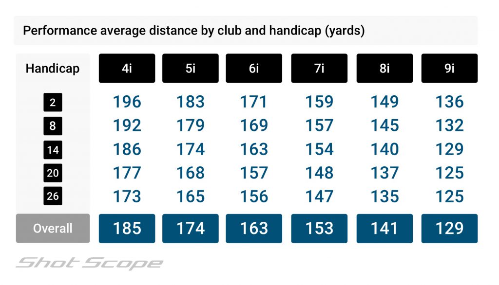 approach shot average distance by club and handicap