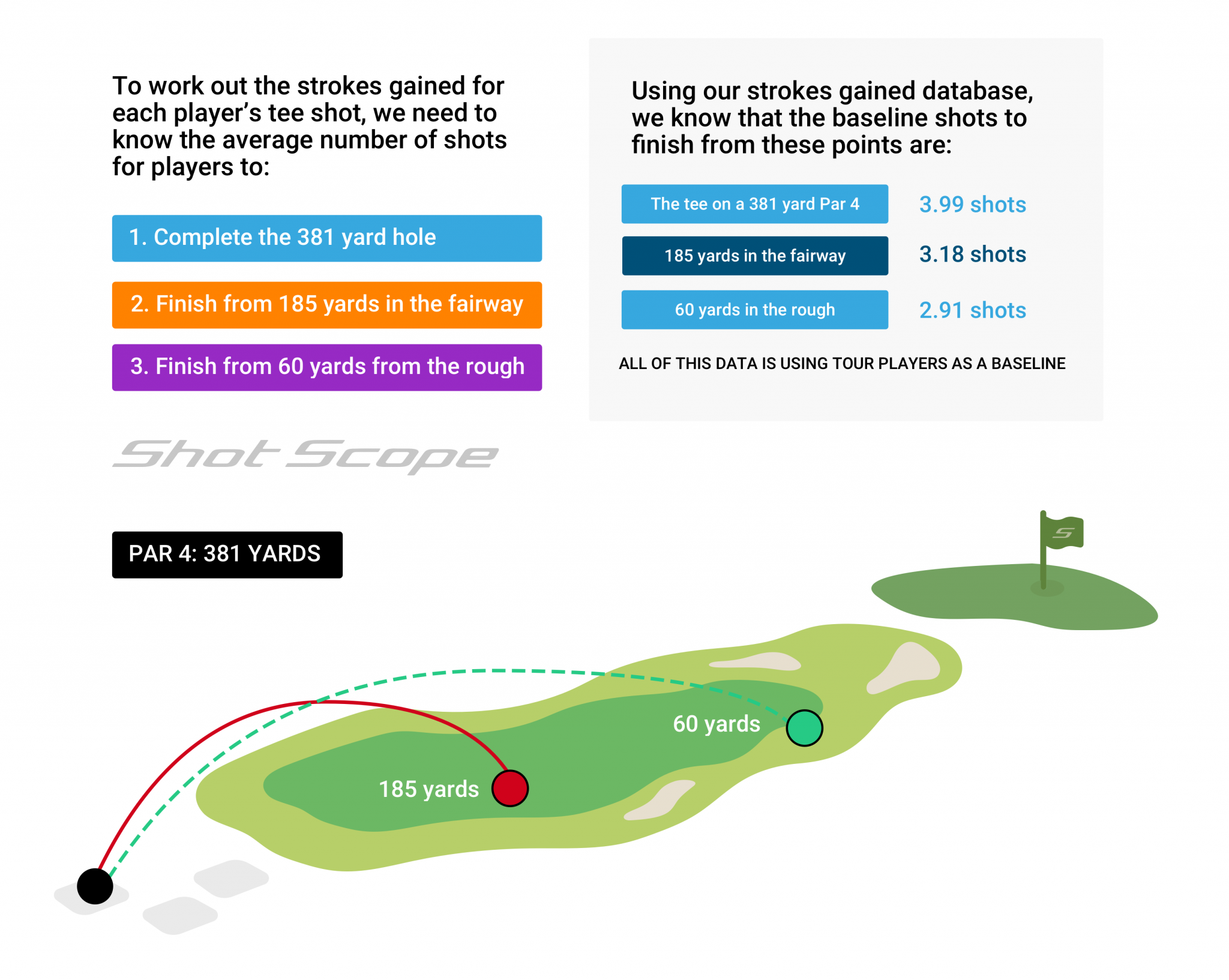 Strokes Gained: Simple Explanation To Strokes Gained in Golf