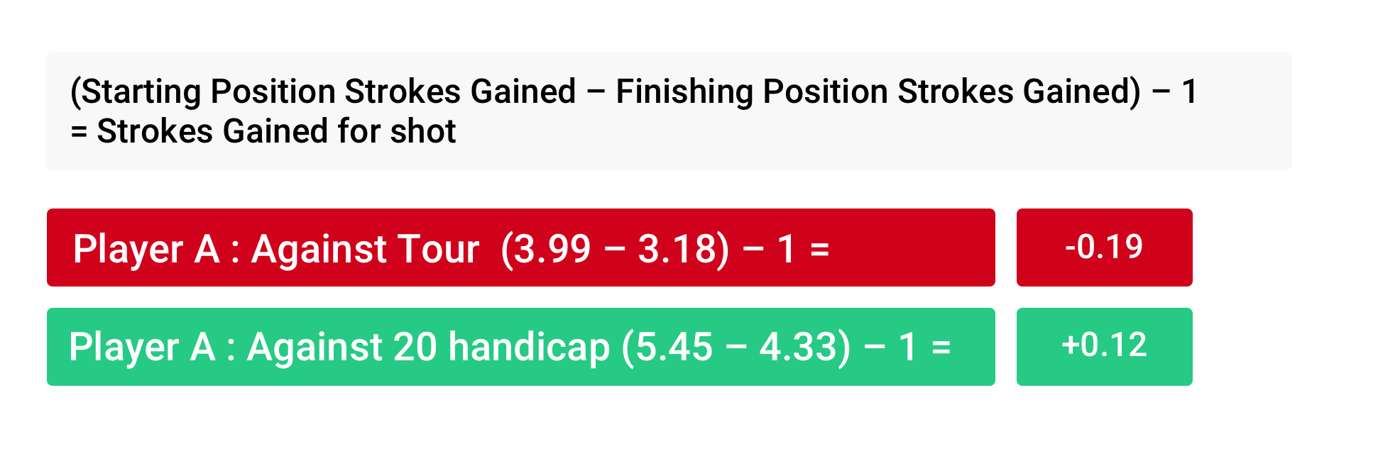 Strokes Gained Simple Explanation To Strokes Gained in Golf