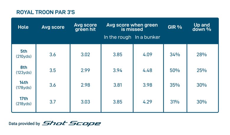 Royal Troon Par 3s Breakdown