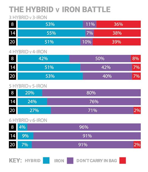 irons vs hybrids