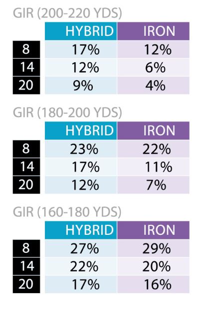 Irons vs hybrids GIR