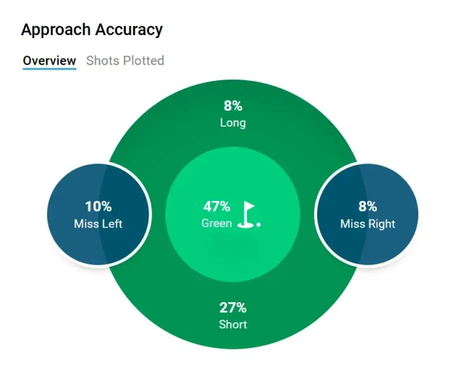 data from the shot scope app showing approach accuracy