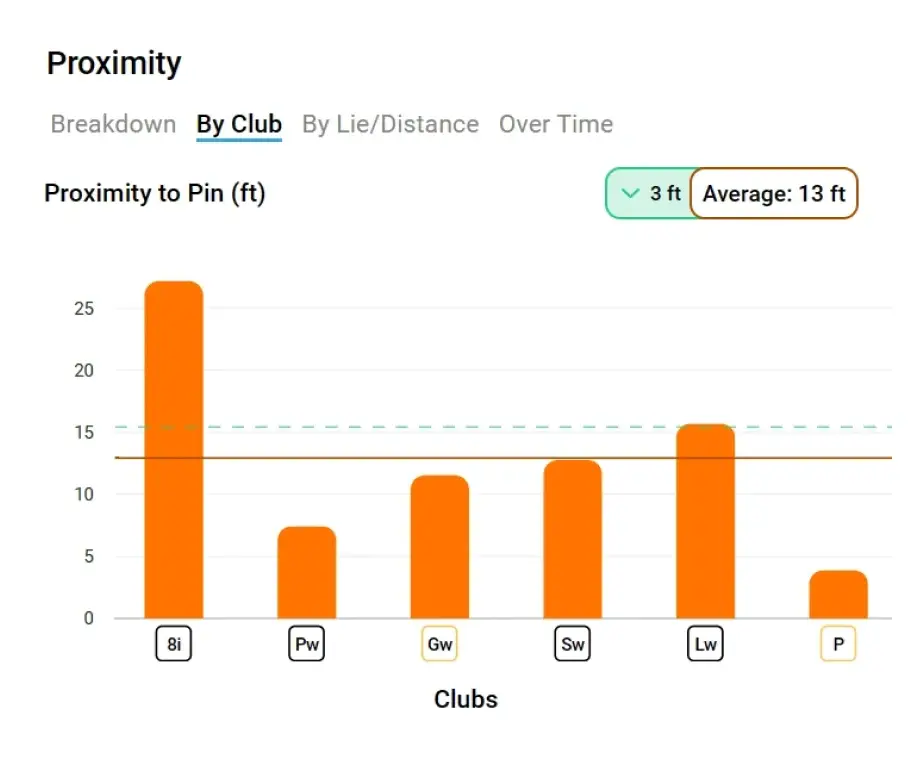 data from the shot scope app showing average proximity for each of their clubs